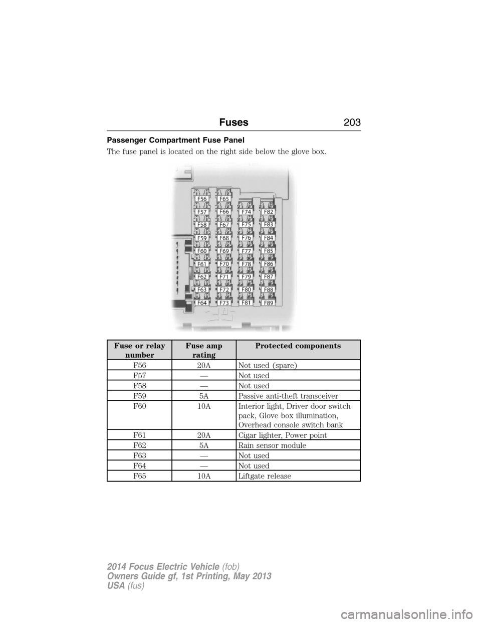 FORD FOCUS ELECTRIC 2014 3.G Owners Manual Passenger Compartment Fuse Panel
The fuse panel is located on the right side below the glove box.
Fuse or relay
numberFuse amp
ratingProtected components
F56 20A Not used (spare)
F57 — Not used
F58 