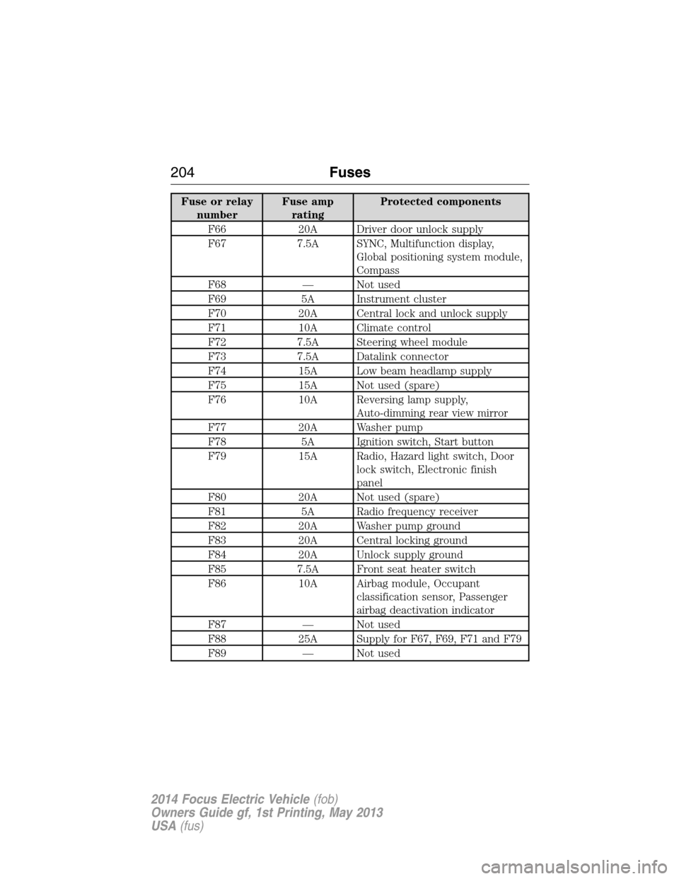 FORD FOCUS ELECTRIC 2014 3.G Owners Manual Fuse or relay
numberFuse amp
ratingProtected components
F66 20A Driver door unlock supply
F67 7.5A SYNC, Multifunction display,
Global positioning system module,
Compass
F68 — Not used
F69 5A Instru