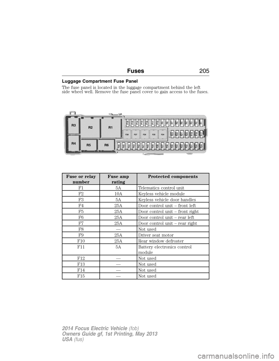 FORD FOCUS ELECTRIC 2014 3.G Owners Manual Luggage Compartment Fuse Panel
The fuse panel is located in the luggage compartment behind the left
side wheel well. Remove the fuse panel cover to gain access to the fuses.
Fuse or relay
numberFuse a