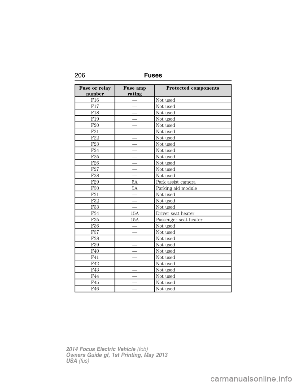FORD FOCUS ELECTRIC 2014 3.G Owners Manual Fuse or relay
numberFuse amp
ratingProtected components
F16 — Not used
F17 — Not used
F18 — Not used
F19 — Not used
F20 — Not used
F21 — Not used
F22 — Not used
F23 — Not used
F24 — 