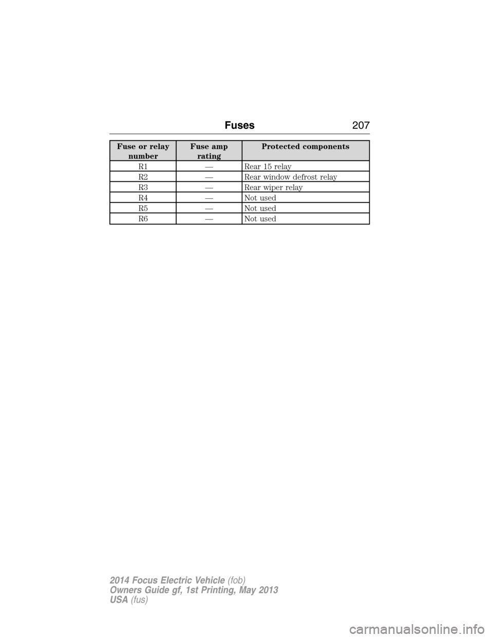 FORD FOCUS ELECTRIC 2014 3.G Owners Manual Fuse or relay
numberFuse amp
ratingProtected components
R1 — Rear 15 relay
R2 — Rear window defrost relay
R3 — Rear wiper relay
R4 — Not used
R5 — Not used
R6 — Not used
Fuses207
2014 Focu