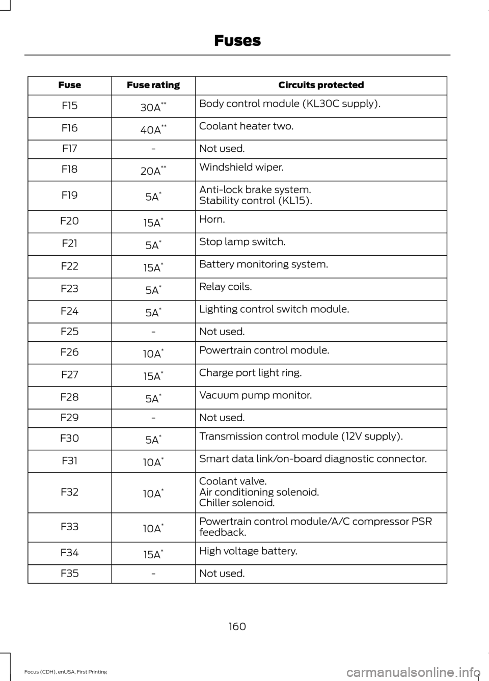 FORD FOCUS ELECTRIC 2015 3.G Owners Manual Circuits protected
Fuse rating
Fuse
Body control module (KL30C supply).
30A **
F15
Coolant heater two.
40A **
F16
Not used.
-
F17
Windshield wiper.
20A **
F18
Anti-lock brake system.
5A *
F19
Stabilit