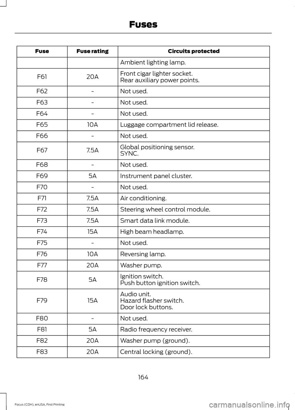 FORD FOCUS ELECTRIC 2015 3.G Owners Manual Circuits protected
Fuse rating
Fuse
Ambient lighting lamp.
Front cigar lighter socket.
20A
F61
Rear auxiliary power points.
Not used.
-
F62
Not used.
-
F63
Not used.
-
F64
Luggage compartment lid rele