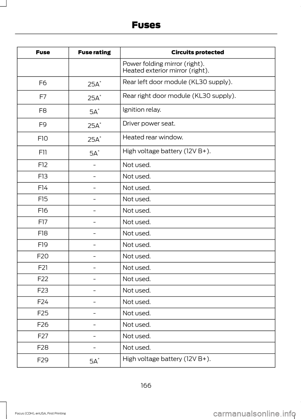FORD FOCUS ELECTRIC 2015 3.G Owners Manual Circuits protected
Fuse rating
Fuse
Power folding mirror (right).
Heated exterior mirror (right).
Rear left door module (KL30 supply).
25A *
F6
Rear right door module (KL30 supply).
25A *
F7
Ignition 