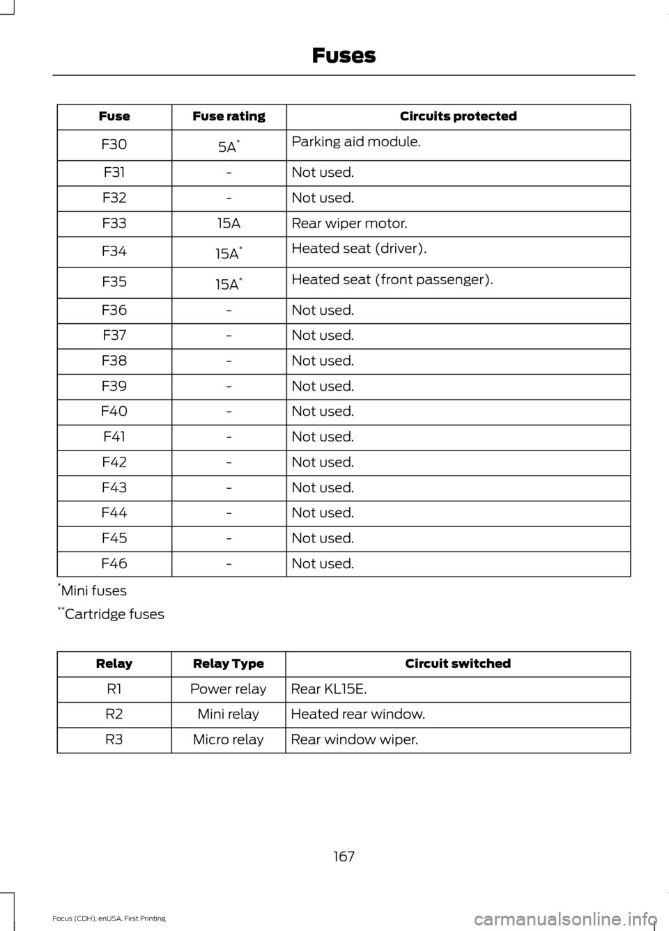 FORD FOCUS ELECTRIC 2015 3.G Owners Manual Circuits protected
Fuse rating
Fuse
Parking aid module.
5A *
F30
Not used.
-
F31
Not used.
-
F32
Rear wiper motor.
15A
F33
Heated seat (driver).
15A *
F34
Heated seat (front passenger).
15A *
F35
Not 