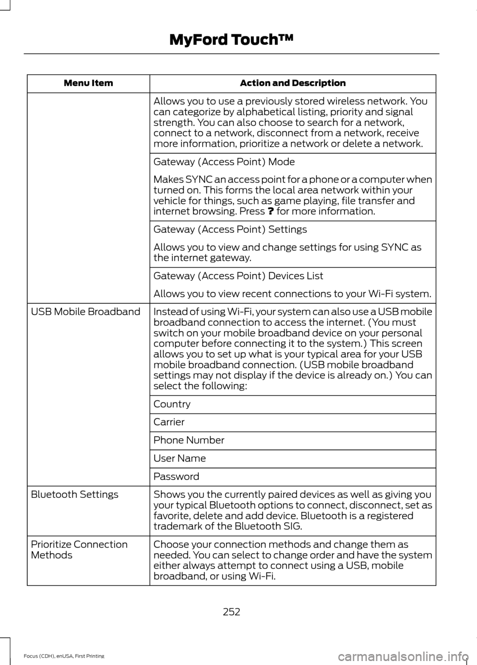 FORD FOCUS ELECTRIC 2015 3.G Owners Manual Action and Description
Menu Item
Allows you to use a previously stored wireless network. You
can categorize by alphabetical listing, priority and signal
strength. You can also choose to search for a n FORD FOCUS ELECTRIC 2015 3.G Owners Manual Action and Description
Menu Item
Allows you to use a previously stored wireless network. You
can categorize by alphabetical listing, priority and signal
strength. You can also choose to search for a n