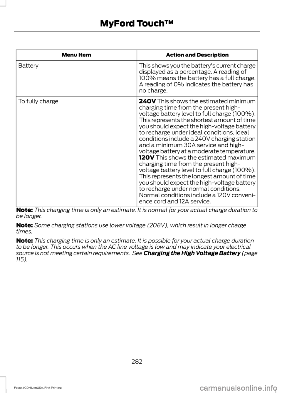 FORD FOCUS ELECTRIC 2015 3.G Owners Manual Action and Description
Menu Item
This shows you the batterys current charge
displayed as a percentage. A reading of
100% means the battery has a full charge.
A reading of 0% indicates the battery has FORD FOCUS ELECTRIC 2015 3.G Owners Manual Action and Description
Menu Item
This shows you the batterys current charge
displayed as a percentage. A reading of
100% means the battery has a full charge.
A reading of 0% indicates the battery has