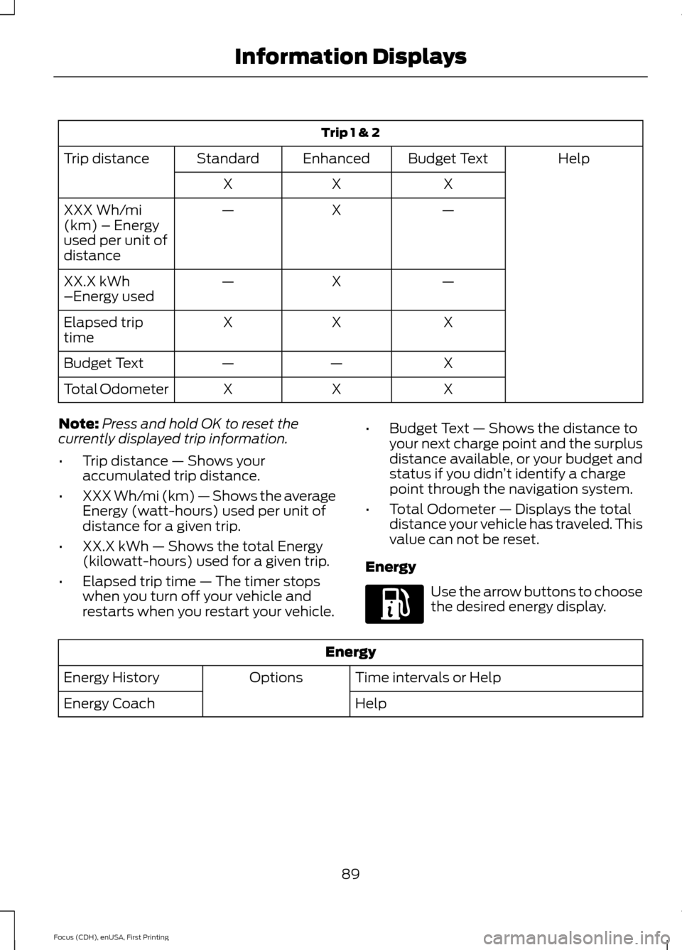 FORD FOCUS ELECTRIC 2015 3.G Owners Manual Trip 1 & 2
Help
Budget Text
Enhanced
Standard
Trip distance
X
X
X
—
X
—
XXX Wh/mi
(km) – Energy
used per unit of
distance
—
X
—
XX.X kWh
–Energy used
X
X
X
Elapsed trip
time
X
—
—
Budg FORD FOCUS ELECTRIC 2015 3.G Owners Manual Trip 1 & 2
Help
Budget Text
Enhanced
Standard
Trip distance
X
X
X
—
X
—
XXX Wh/mi
(km) – Energy
used per unit of
distance
—
X
—
XX.X kWh
–Energy used
X
X
X
Elapsed trip
time
X
—
—
Budg