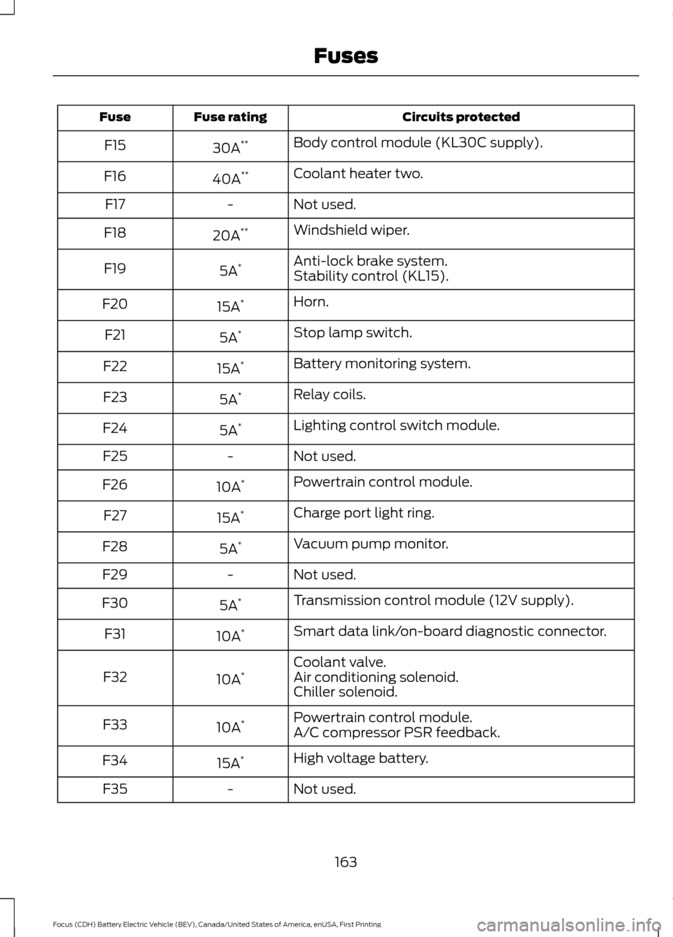 FORD FOCUS ELECTRIC 2016 3.G Owners Manual Circuits protected
Fuse rating
Fuse
Body control module (KL30C supply).
30A **
F15
Coolant heater two.
40A **
F16
Not used.
-
F17
Windshield wiper.
20A **
F18
Anti-lock brake system.
5A *
F19
Stabilit