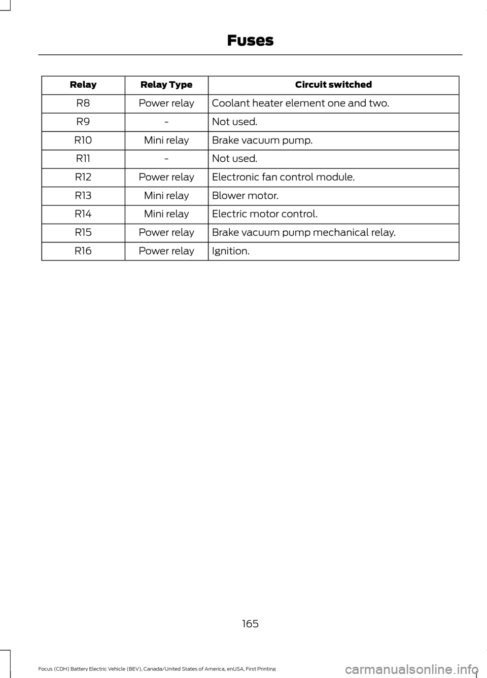 FORD FOCUS ELECTRIC 2016 3.G Owners Manual Circuit switched
Relay Type
Relay
Coolant heater element one and two.
Power relay
R8
Not used.
-
R9
Brake vacuum pump.
Mini relay
R10
Not used.
-
R11
Electronic fan control module.
Power relay
R12
Blo