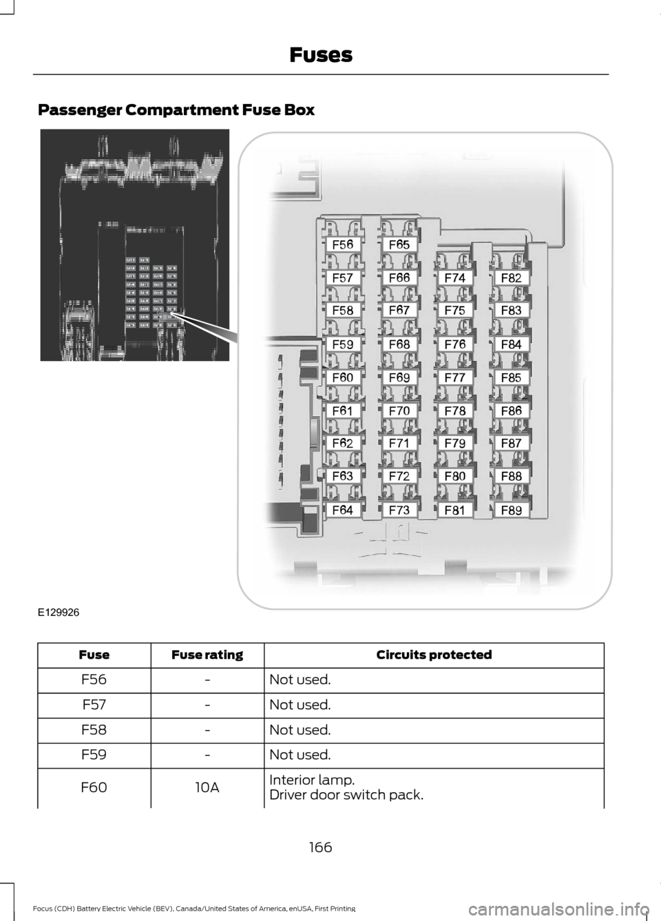 FORD FOCUS ELECTRIC 2016 3.G Owners Manual Passenger Compartment Fuse Box
Circuits protected
Fuse rating
Fuse
Not used.
-
F56
Not used.
-
F57
Not used.
-
F58
Not used.
-
F59
Interior lamp.
10A
F60
Driver door switch pack.
166
Focus (CDH) Batte