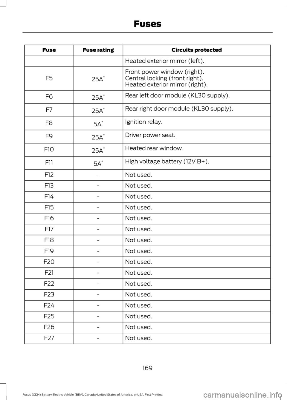 FORD FOCUS ELECTRIC 2016 3.G Owners Manual Circuits protected
Fuse rating
Fuse
Heated exterior mirror (left).
Front power window (right).
25A *
F5 Central locking (front right).
Heated exterior mirror (right).
Rear left door module (KL30 suppl