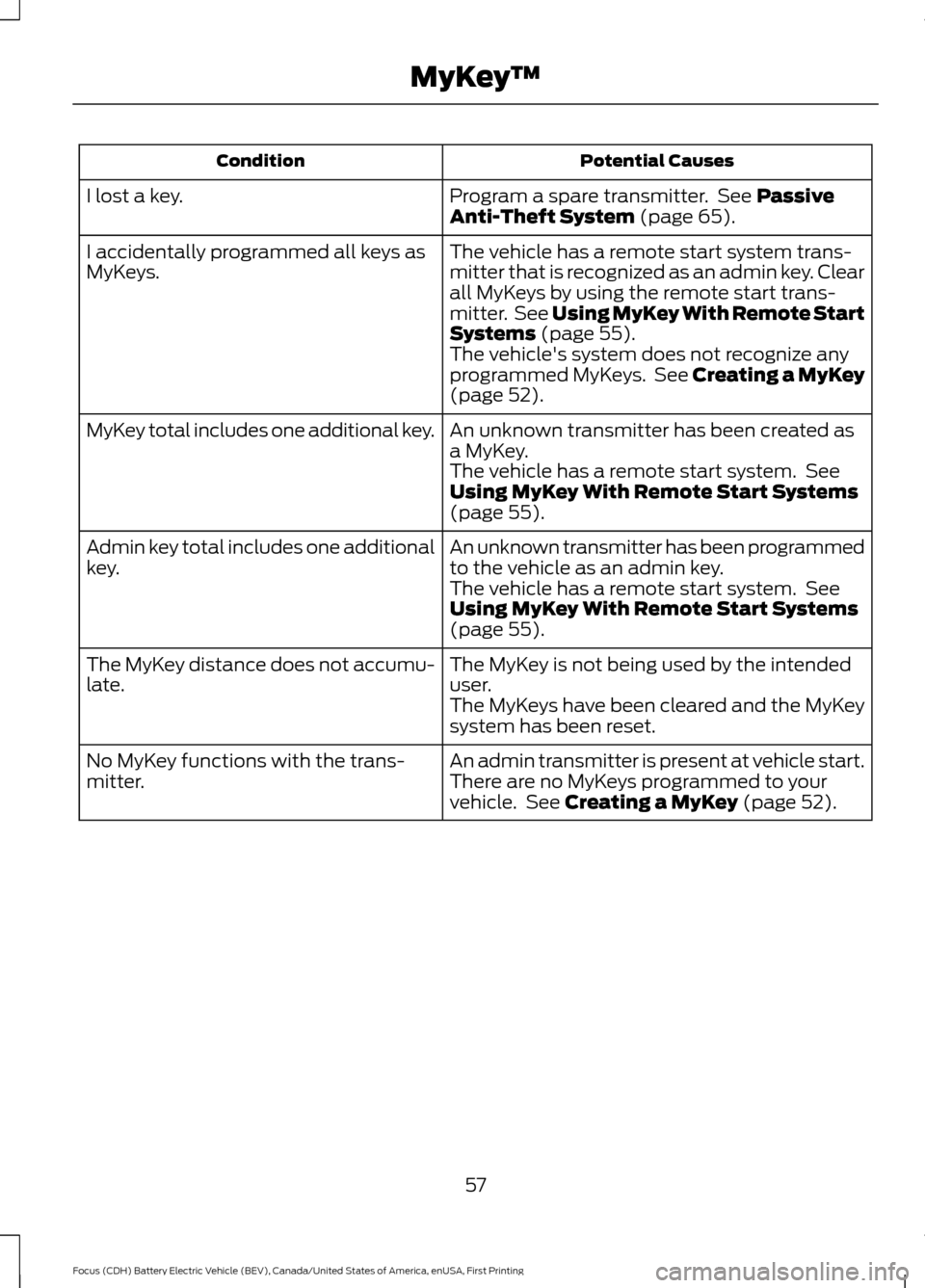 FORD FOCUS ELECTRIC 2016 3.G Owners Manual Potential Causes
Condition
Program a spare transmitter.  See Passive
Anti-Theft System (page 65).
I lost a key.
The vehicle has a remote start system trans-
mitter that is recognized as an admin key. 