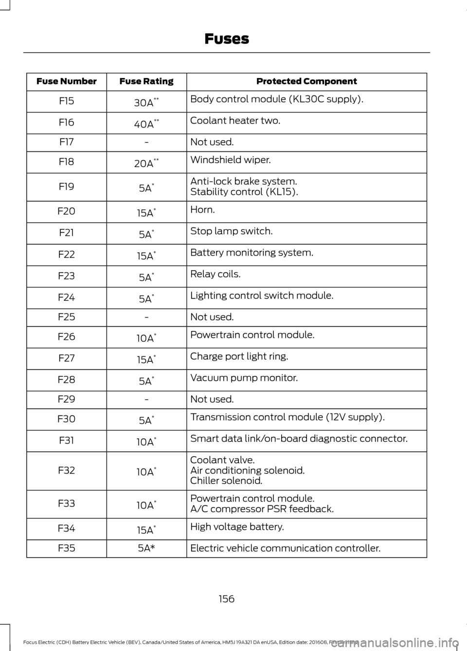 FORD FOCUS ELECTRIC 2017 3.G Owners Manual Protected Component
Fuse Rating
Fuse Number
Body control module (KL30C supply).
30A **
F15
Coolant heater two.
40A **
F16
Not used.
-
F17
Windshield wiper.
20A **
F18
Anti-lock brake system.
5A *
F19
