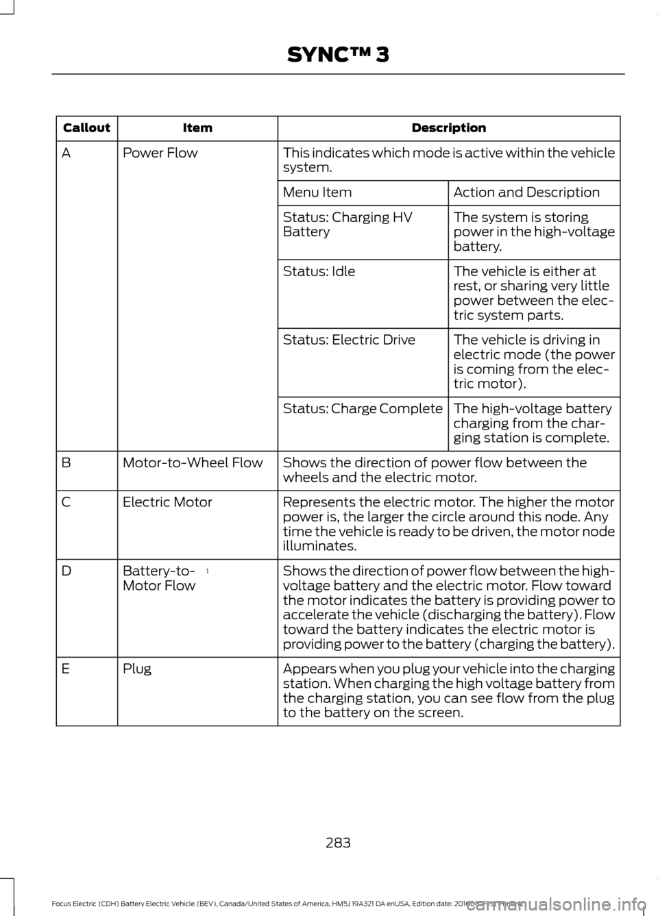 FORD FOCUS ELECTRIC 2017 3.G Owners Manual Description
Item
Callout
This indicates which mode is active within the vehicle
system.
Power Flow
A
Action and Description
Menu Item
The system is storing
power in the high-voltage
battery.
Status: C FORD FOCUS ELECTRIC 2017 3.G Owners Manual Description
Item
Callout
This indicates which mode is active within the vehicle
system.
Power Flow
A
Action and Description
Menu Item
The system is storing
power in the high-voltage
battery.
Status: C