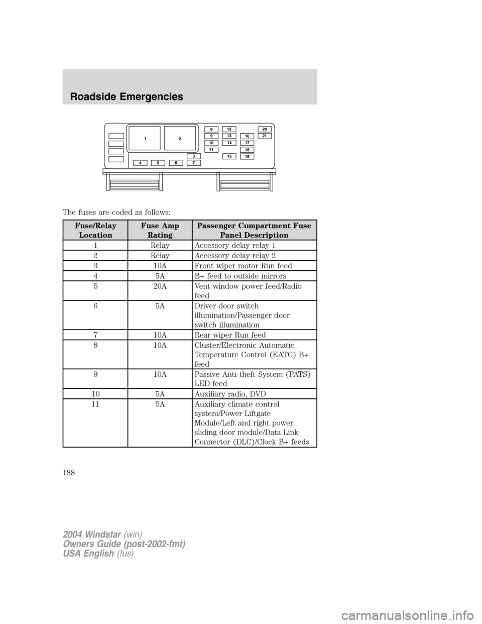 FORD FREESTAR 2004 1.G Owners Manual The fuses are coded as follows:
Fuse/Relay
LocationFuse Amp
RatingPassenger Compartment Fuse
Panel Description
1 Relay Accessory delay relay 1
2 Relay Accessory delay relay 2
3 10A Front wiper motor R FORD FREESTAR 2004 1.G Owners Manual The fuses are coded as follows:
Fuse/Relay
LocationFuse Amp
RatingPassenger Compartment Fuse
Panel Description
1 Relay Accessory delay relay 1
2 Relay Accessory delay relay 2
3 10A Front wiper motor R