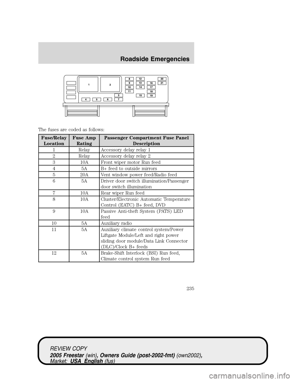FORD FREESTAR 2005 1.G Owners Manual The fuses are coded as follows:
Fuse/Relay
LocationFuse Amp
RatingPassenger Compartment Fuse Panel
Description
1 Relay Accessory delay relay 1
2 Relay Accessory delay relay 2
3 10A Front wiper motor R