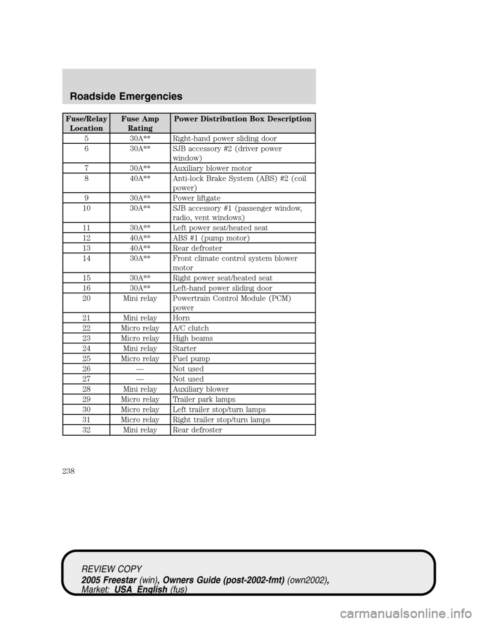 FORD FREESTAR 2005 1.G Owners Manual Fuse/Relay
LocationFuse Amp
RatingPower Distribution Box Description
5 30A** Right-hand power sliding door
6 30A** SJB accessory #2 (driver power
window)
7 30A** Auxiliary blower motor
8 40A** Anti-lo