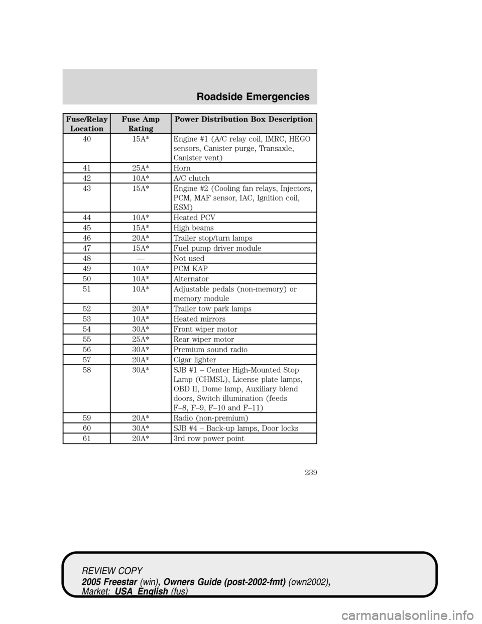 FORD FREESTAR 2005 1.G Owners Manual Fuse/Relay
LocationFuse Amp
RatingPower Distribution Box Description
40 15A* Engine #1 (A/C relay coil, IMRC, HEGO
sensors, Canister purge, Transaxle,
Canister vent)
41 25A* Horn
42 10A* A/C clutch
43