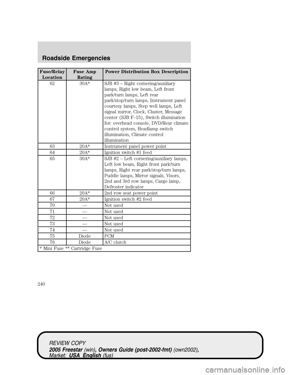 FORD FREESTAR 2005 1.G Owners Manual Fuse/Relay
LocationFuse Amp
RatingPower Distribution Box Description
62 30A* SJB #3–Right cornering/auxiliary
lamps, Right low beam, Left front
park/turn lamps, Left rear
park/stop/turn lamps, Instr