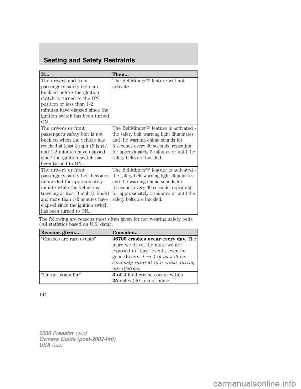 FORD FREESTAR 2006 1.G Owners Manual If... Then...
The driver’s and front
passenger’s safety belts are
buckled before the ignition
switch is turned to the ON
position or less than 1-2
minutes have elapsed since the
ignition switch ha