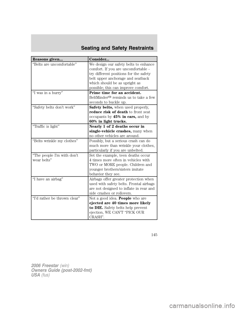 FORD FREESTAR 2006 1.G Owners Manual Reasons given... Consider...
“Belts are uncomfortable” We design our safety belts to enhance
comfort. If you are uncomfortable -
try different positions for the safety
belt upper anchorage and sea