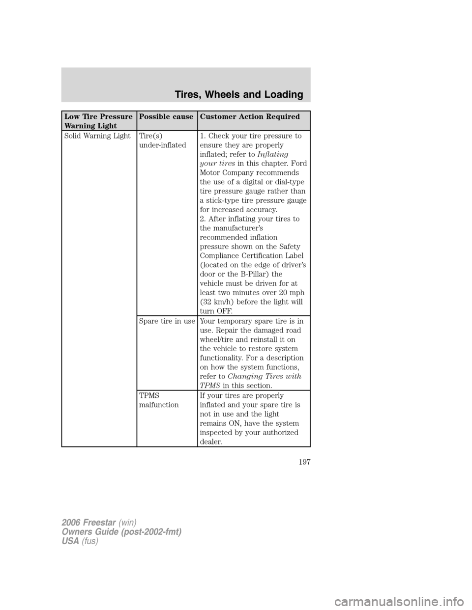 FORD FREESTAR 2006 1.G Owners Guide Low Tire Pressure
Warning LightPossible cause Customer Action Required
Solid Warning Light Tire(s)
under-inflated1. Check your tire pressure to
ensure they are properly
inflated; refer toInflating
you