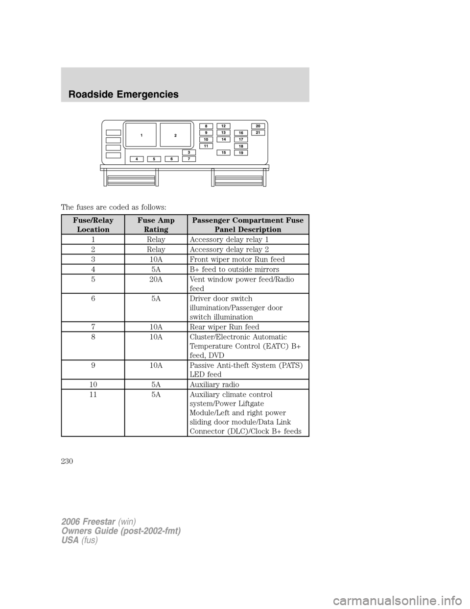 FORD FREESTAR 2006 1.G Owners Manual The fuses are coded as follows:
Fuse/Relay
LocationFuse Amp
RatingPassenger Compartment Fuse
Panel Description
1 Relay Accessory delay relay 1
2 Relay Accessory delay relay 2
3 10A Front wiper motor R