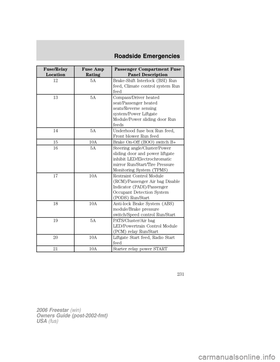 FORD FREESTAR 2006 1.G Owners Manual Fuse/Relay
LocationFuse Amp
RatingPassenger Compartment Fuse
Panel Description
12 5A Brake-Shift Interlock (BSI) Run
feed, Climate control system Run
feed
13 5A Compass/Driver heated
seat/Passenger he