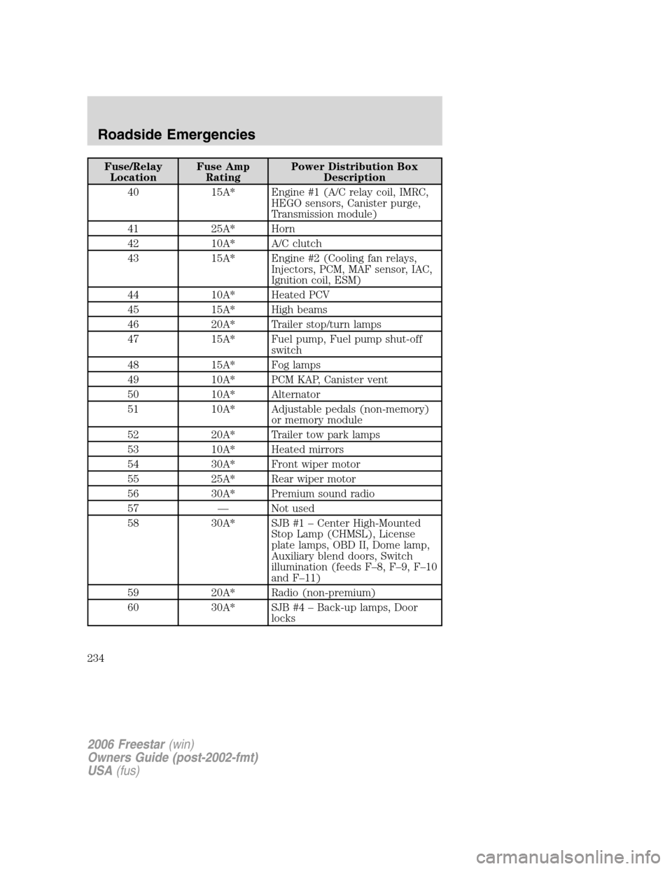 FORD FREESTAR 2006 1.G Owners Manual Fuse/Relay
LocationFuse Amp
RatingPower Distribution Box
Description
40 15A* Engine #1 (A/C relay coil, IMRC,
HEGO sensors, Canister purge,
Transmission module)
41 25A* Horn
42 10A* A/C clutch
43 15A*