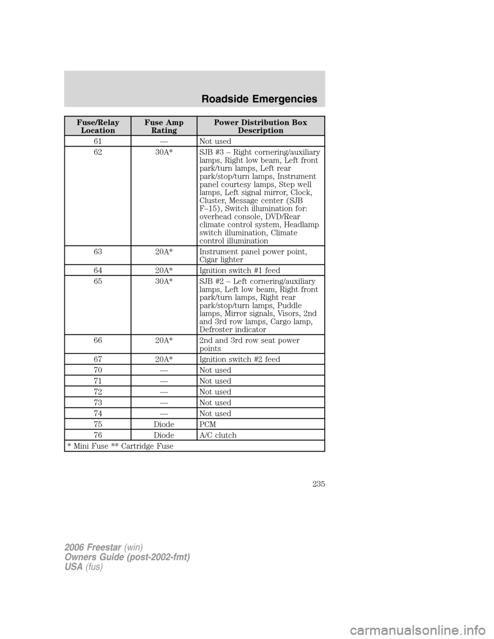FORD FREESTAR 2006 1.G Owners Manual Fuse/Relay
LocationFuse Amp
RatingPower Distribution Box
Description
61 — Not used
62 30A* SJB #3 – Right cornering/auxiliary
lamps, Right low beam, Left front
park/turn lamps, Left rear
park/stop