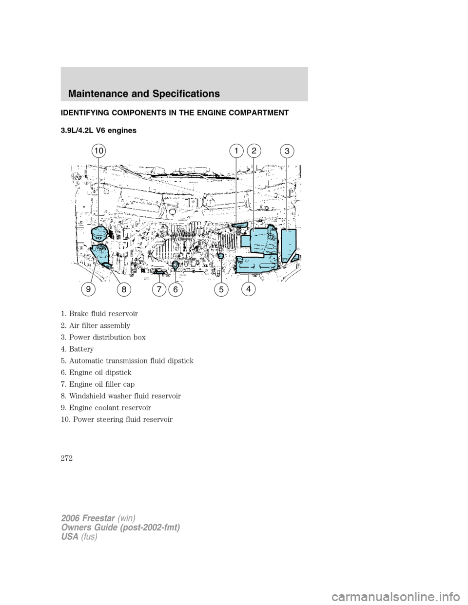 FORD FREESTAR 2006 1.G Owners Manual IDENTIFYING COMPONENTS IN THE ENGINE COMPARTMENT
3.9L/4.2L V6 engines
1. Brake fluid reservoir
2. Air filter assembly
3. Power distribution box
4. Battery
5. Automatic transmission fluid dipstick
6. E FORD FREESTAR 2006 1.G Owners Manual IDENTIFYING COMPONENTS IN THE ENGINE COMPARTMENT
3.9L/4.2L V6 engines
1. Brake fluid reservoir
2. Air filter assembly
3. Power distribution box
4. Battery
5. Automatic transmission fluid dipstick
6. E