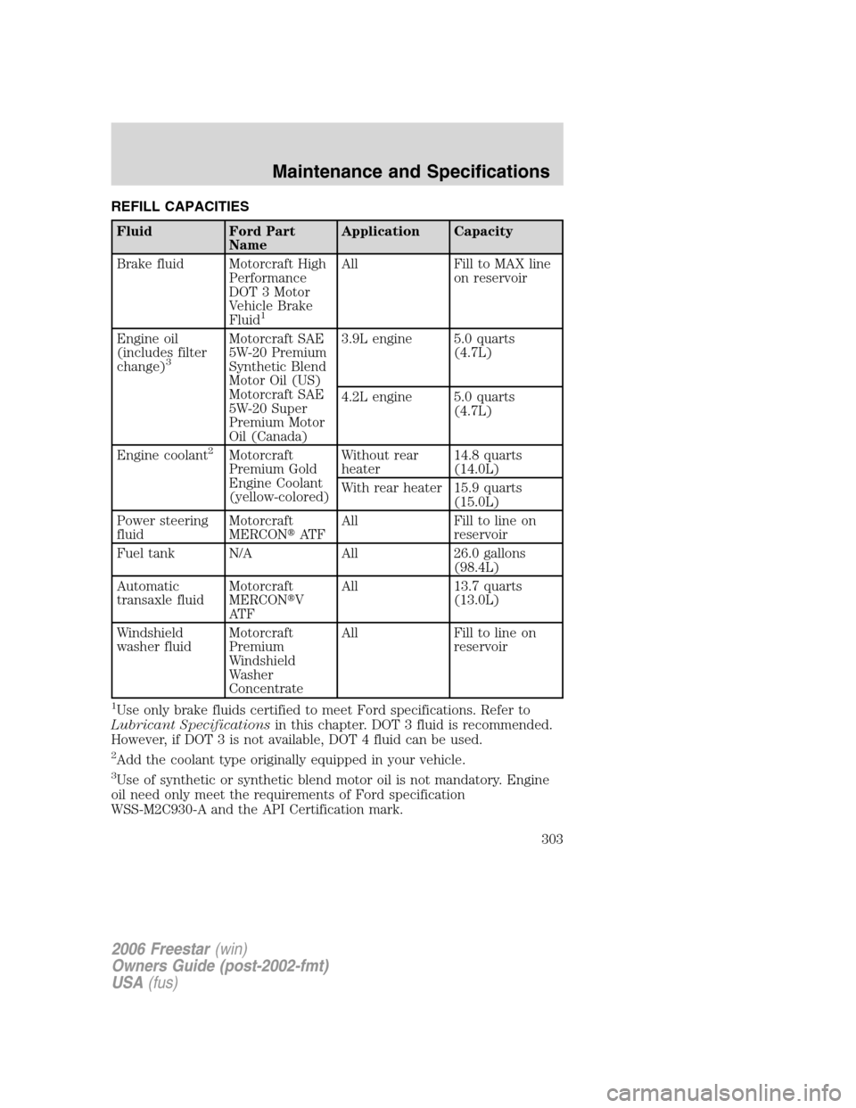 FORD FREESTAR 2006 1.G Owners Manual REFILL CAPACITIES
Fluid Ford Part
NameApplication Capacity
Brake fluid Motorcraft High
Performance
DOT 3 Motor
Vehicle Brake
Fluid
1
All Fill to MAX line
on reservoir
Engine oil
(includes filter
chang FORD FREESTAR 2006 1.G Owners Manual REFILL CAPACITIES
Fluid Ford Part
NameApplication Capacity
Brake fluid Motorcraft High
Performance
DOT 3 Motor
Vehicle Brake
Fluid
1
All Fill to MAX line
on reservoir
Engine oil
(includes filter
chang