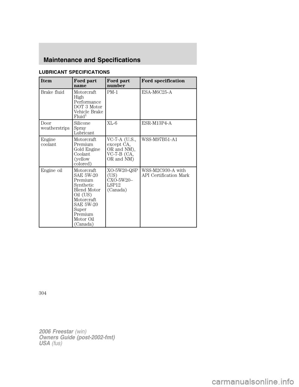 FORD FREESTAR 2006 1.G Owners Manual LUBRICANT SPECIFICATIONS
Item Ford part
nameFord part
numberFord specification
Brake fluid Motorcraft
High
Performance
DOT 3 Motor
Vehicle Brake
Fluid
1
PM-1 ESA-M6C25-A
Door
weatherstripsSilicone
Spr FORD FREESTAR 2006 1.G Owners Manual LUBRICANT SPECIFICATIONS
Item Ford part
nameFord part
numberFord specification
Brake fluid Motorcraft
High
Performance
DOT 3 Motor
Vehicle Brake
Fluid
1
PM-1 ESA-M6C25-A
Door
weatherstripsSilicone
Spr