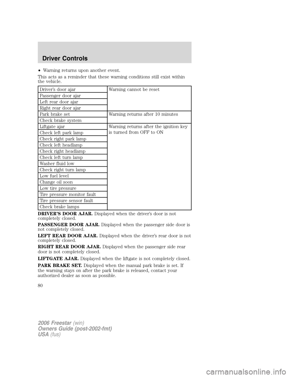 FORD FREESTAR 2006 1.G Owners Manual •Warning returns upon another event.
This acts as a reminder that these warning conditions still exist within
the vehicle.
Driver’s door ajar Warning cannot be reset
Passenger door ajar
Left rear 