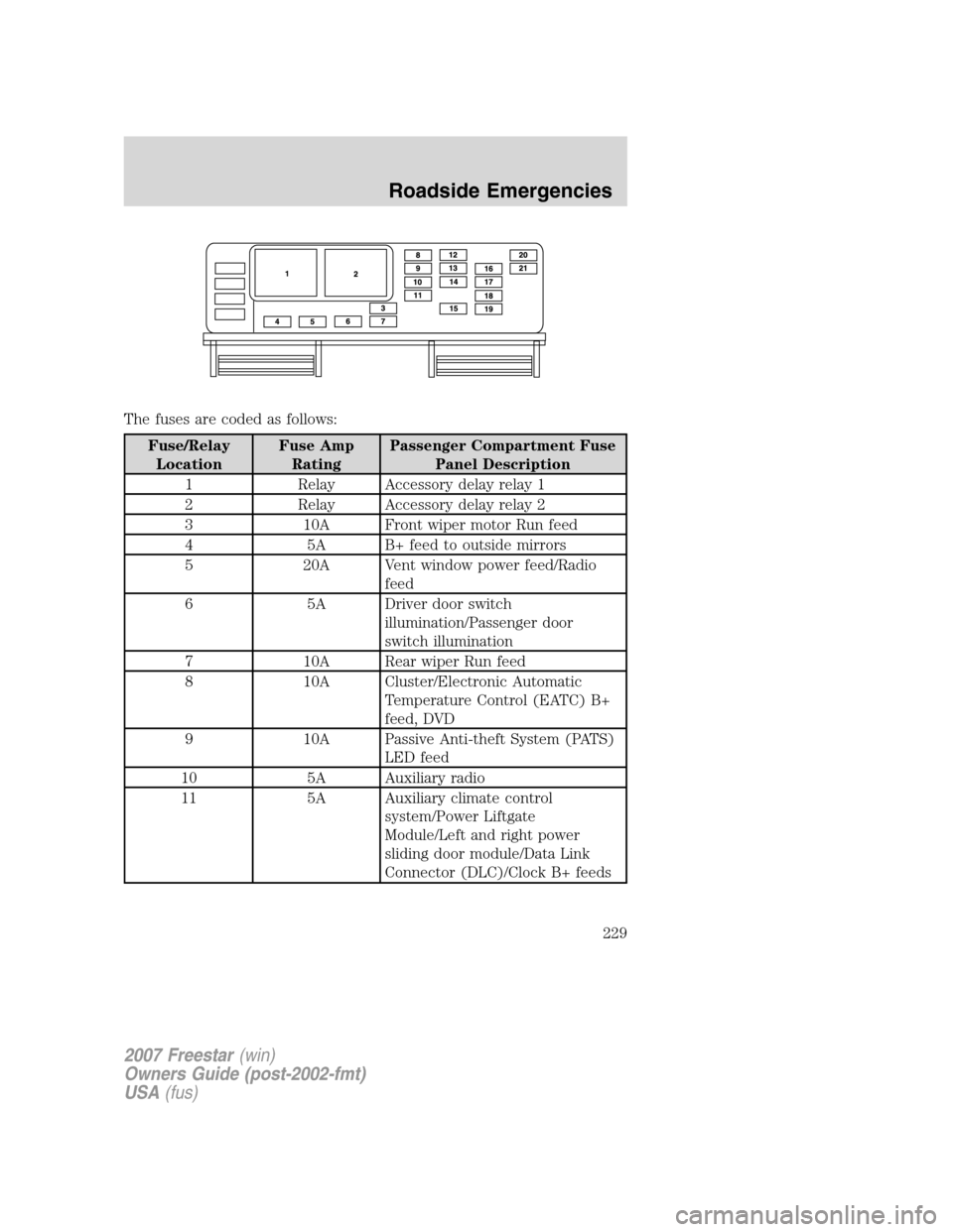 FORD FREESTAR 2007 1.G Owners Manual The fuses are coded as follows:
Fuse/Relay
LocationFuse Amp
RatingPassenger Compartment Fuse
Panel Description
1 Relay Accessory delay relay 1
2 Relay Accessory delay relay 2
3 10A Front wiper motor R