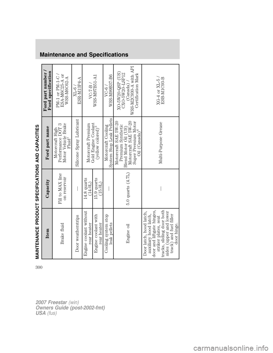 FORD FREESTAR 2007 1.G Owners Manual MAINTENANCE PRODUCT SPECIFICATIONS AND CAPACITIES
Item Capacity Ford part nameFord part number /
Ford specification
Brake fluidFill to MAX line
on reservoirMotorcraft High
Performance DOT 3
Motor Vehi