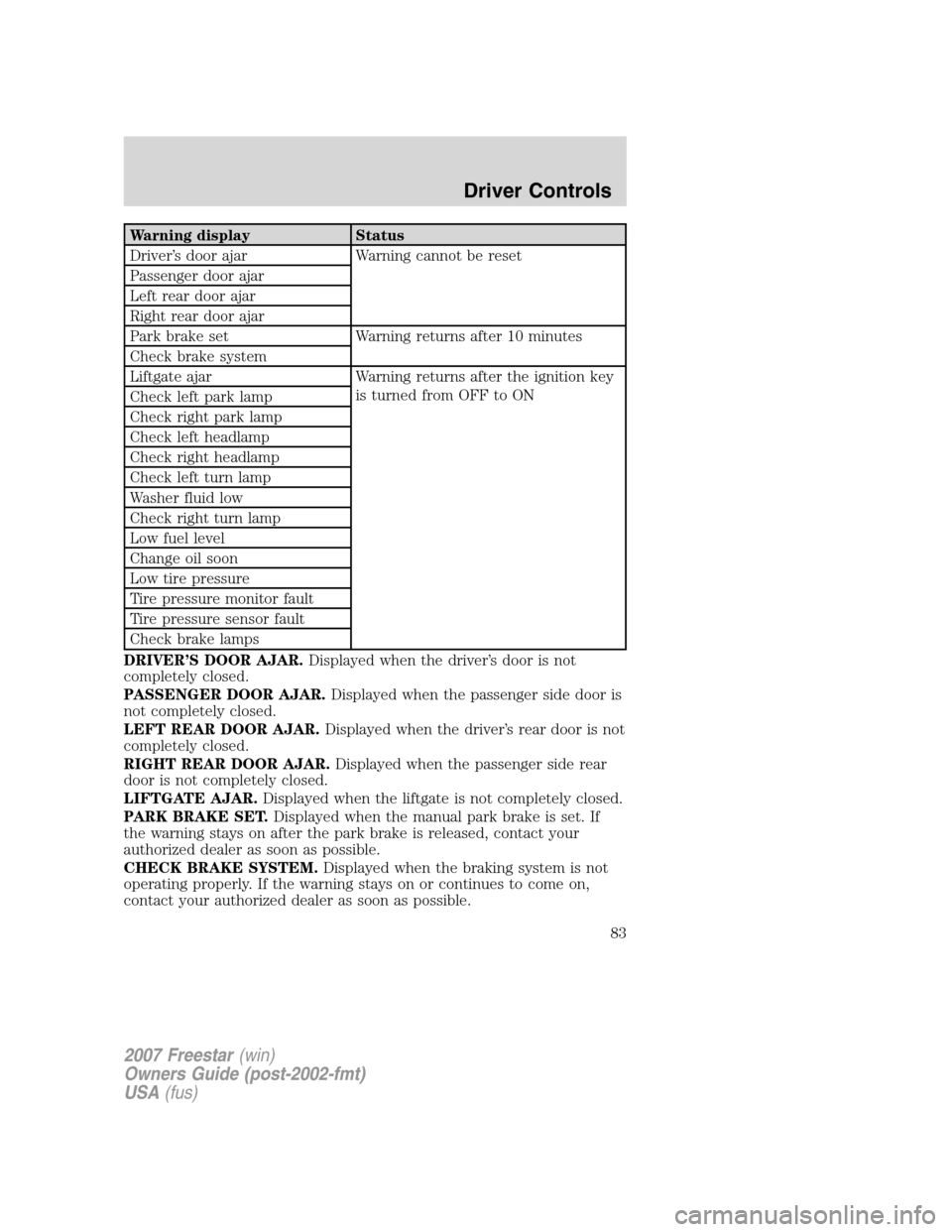 FORD FREESTAR 2007 1.G Owners Manual Warning display Status
Driver’s door ajar Warning cannot be reset
Passenger door ajar
Left rear door ajar
Right rear door ajar
Park brake set Warning returns after 10 minutes
Check brake system
Lift