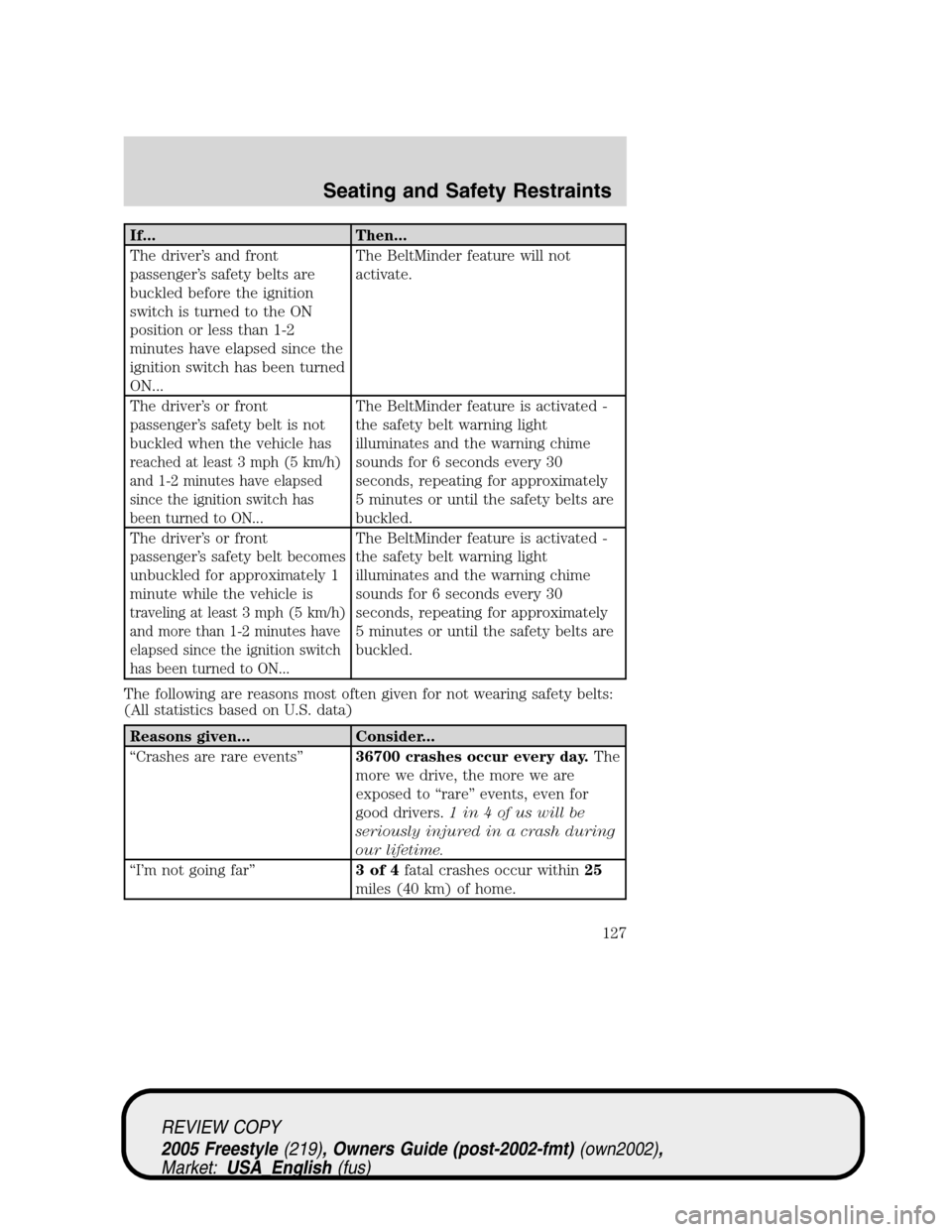 FORD FREESTYLE 2005 1.G Owners Manual If... Then...
The driver’s and front
passenger’s safety belts are
buckled before the ignition
switch is turned to the ON
position or less than 1-2
minutes have elapsed since the
ignition switch ha