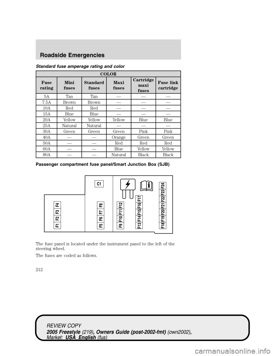 FORD FREESTYLE 2005 1.G Owners Manual Standard fuse amperage rating and color
COLOR
Fuse
ratingMini
fusesStandard
fusesMaxi
fusesCartridge
maxi
fusesFuse link
cartridge
5A Tan Tan———
7.5A Brown Brown———
10A Red Red———
15 FORD FREESTYLE 2005 1.G Owners Manual Standard fuse amperage rating and color
COLOR
Fuse
ratingMini
fusesStandard
fusesMaxi
fusesCartridge
maxi
fusesFuse link
cartridge
5A Tan Tan———
7.5A Brown Brown———
10A Red Red———
15