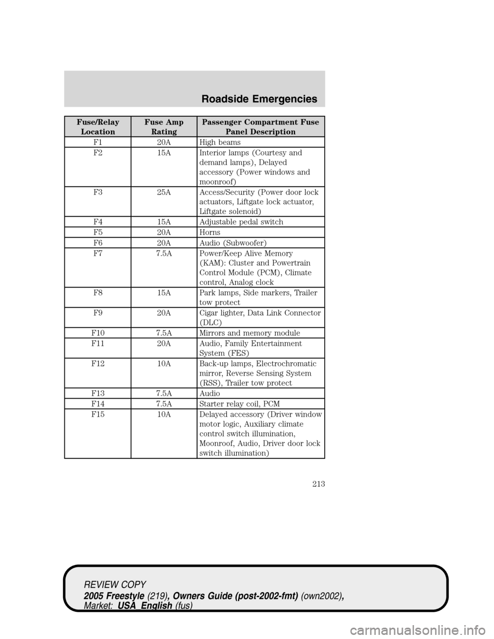 FORD FREESTYLE 2005 1.G Owners Manual Fuse/Relay
LocationFuse Amp
RatingPassenger Compartment Fuse
Panel Description
F1 20A High beams
F2 15A Interior lamps (Courtesy and
demand lamps), Delayed
accessory (Power windows and
moonroof)
F3 25 FORD FREESTYLE 2005 1.G Owners Manual Fuse/Relay
LocationFuse Amp
RatingPassenger Compartment Fuse
Panel Description
F1 20A High beams
F2 15A Interior lamps (Courtesy and
demand lamps), Delayed
accessory (Power windows and
moonroof)
F3 25