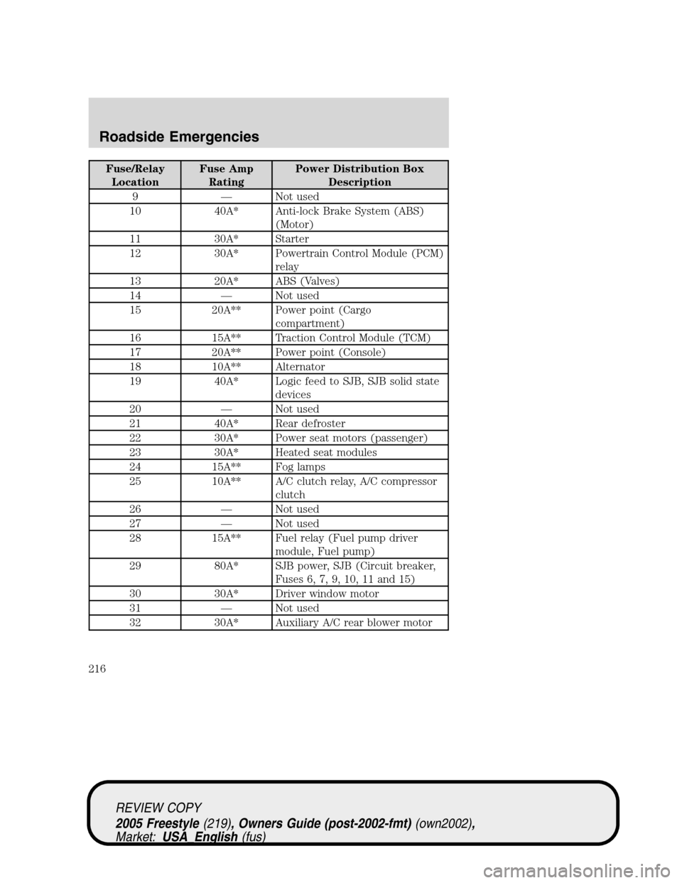 FORD FREESTYLE 2005 1.G Owners Manual Fuse/Relay
LocationFuse Amp
RatingPower Distribution Box
Description
9—Not used
10 40A* Anti-lock Brake System (ABS)
(Motor)
11 30A* Starter
12 30A* Powertrain Control Module (PCM)
relay
13 20A* ABS FORD FREESTYLE 2005 1.G Owners Manual Fuse/Relay
LocationFuse Amp
RatingPower Distribution Box
Description
9—Not used
10 40A* Anti-lock Brake System (ABS)
(Motor)
11 30A* Starter
12 30A* Powertrain Control Module (PCM)
relay
13 20A* ABS