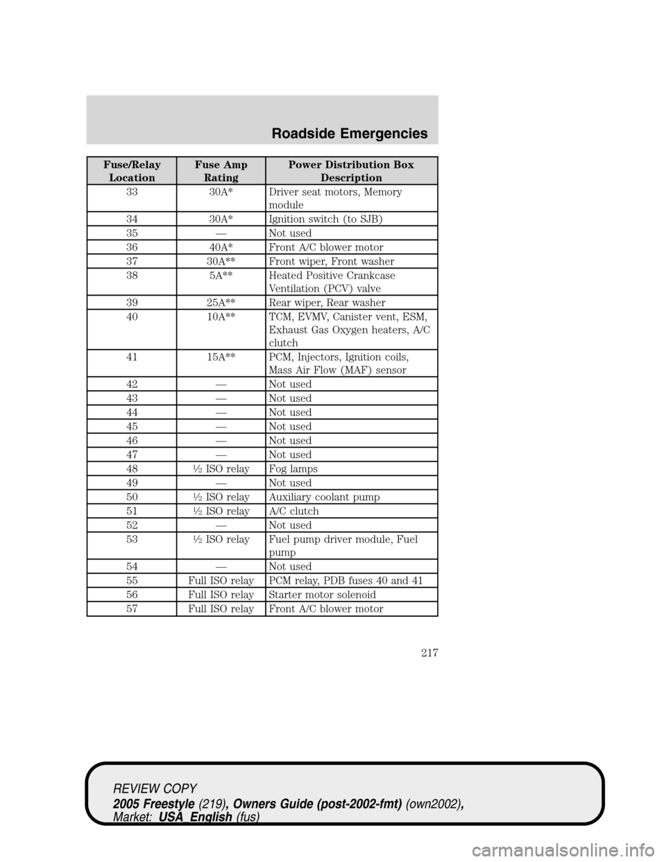 FORD FREESTYLE 2005 1.G Owners Manual Fuse/Relay
LocationFuse Amp
RatingPower Distribution Box
Description
33 30A* Driver seat motors, Memory
module
34 30A* Ignition switch (to SJB)
35—Not used
36 40A* Front A/C blower motor
37 30A** Fr