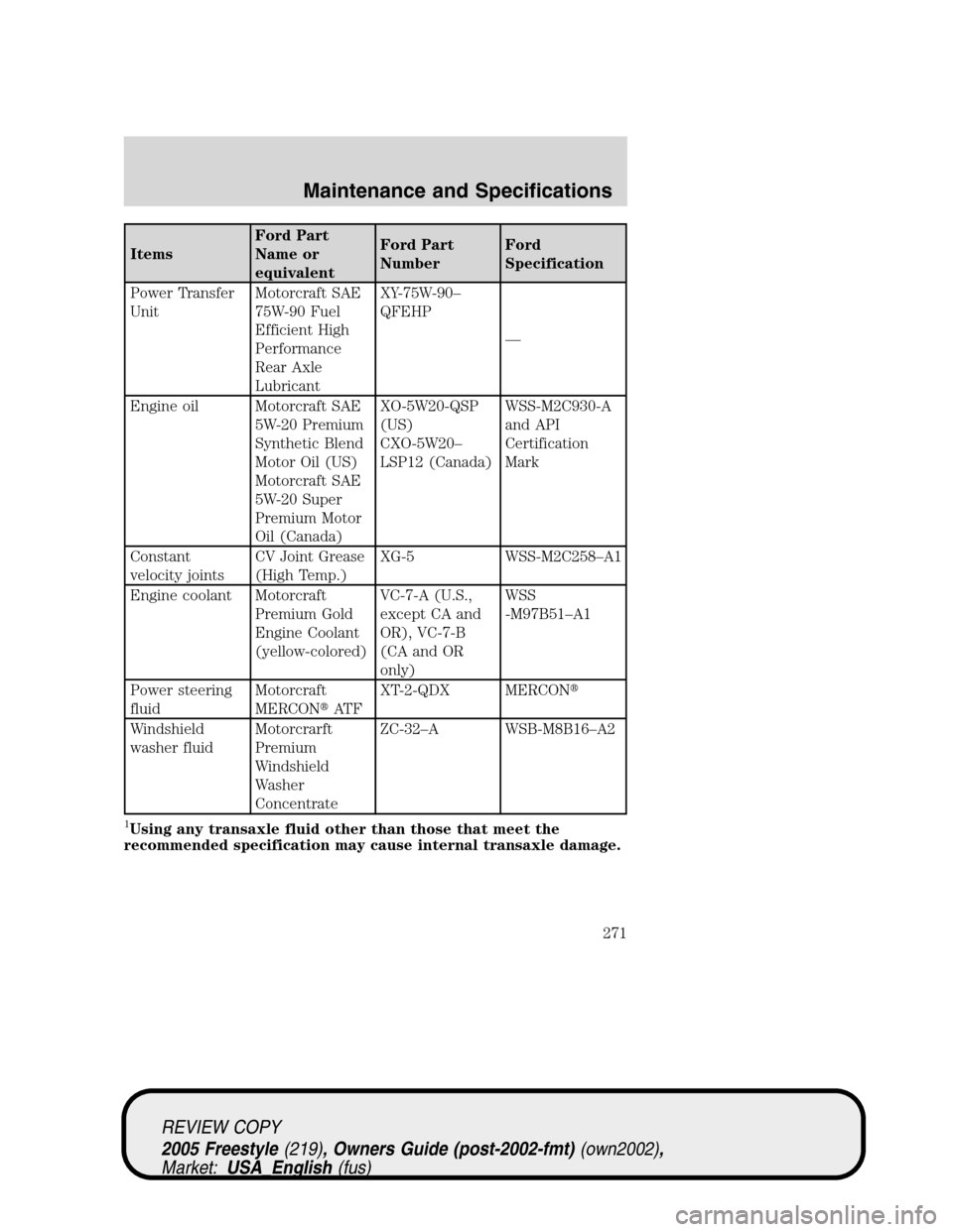 FORD FREESTYLE 2005 1.G Owners Manual ItemsFord Part
Name or
equivalentFord Part
NumberFord
Specification
Power Transfer
UnitMotorcraft SAE
75W-90 Fuel
Efficient High
Performance
Rear Axle
LubricantXY-75W-90–
QFEHP
—
Engine oil Motorc