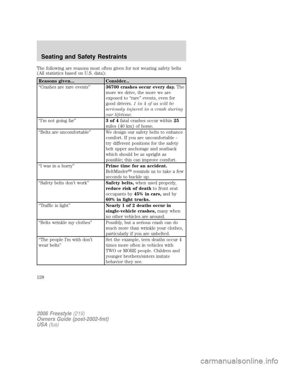 FORD FREESTYLE 2006 1.G Owners Manual The following are reasons most often given for not wearing safety belts
(All statistics based on U.S. data):
Reasons given... Consider...
“Crashes are rare events”36700 crashes occur every day.The