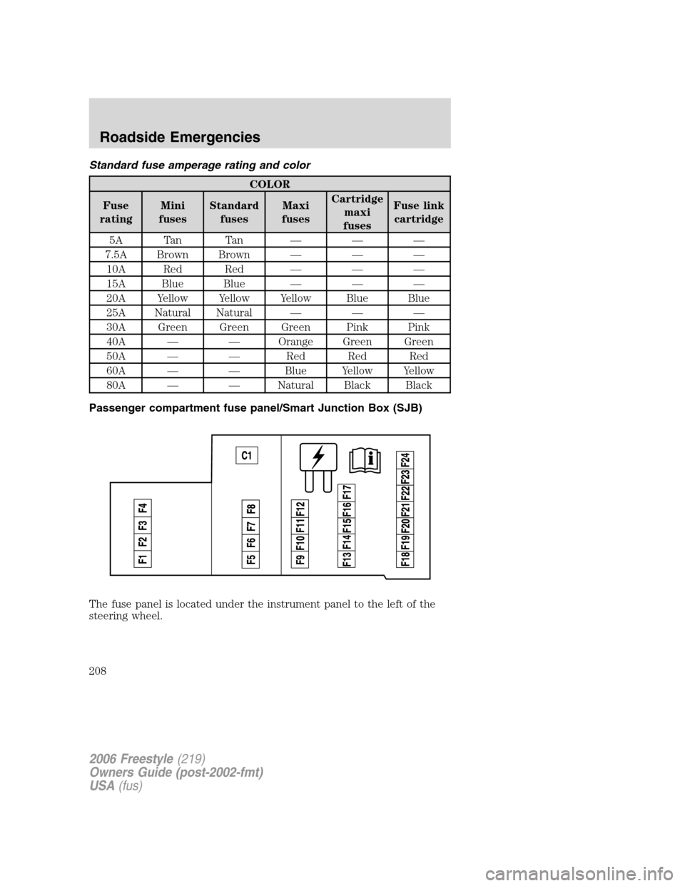 FORD FREESTYLE 2006 1.G Owners Manual Standard fuse amperage rating and color
COLOR
Fuse
ratingMini
fusesStandard
fusesMaxi
fusesCartridge
maxi
fusesFuse link
cartridge
5A Tan Tan — — —
7.5A Brown Brown — — —
10A Red Red — â FORD FREESTYLE 2006 1.G Owners Manual Standard fuse amperage rating and color
COLOR
Fuse
ratingMini
fusesStandard
fusesMaxi
fusesCartridge
maxi
fusesFuse link
cartridge
5A Tan Tan — — —
7.5A Brown Brown — — —
10A Red Red — â