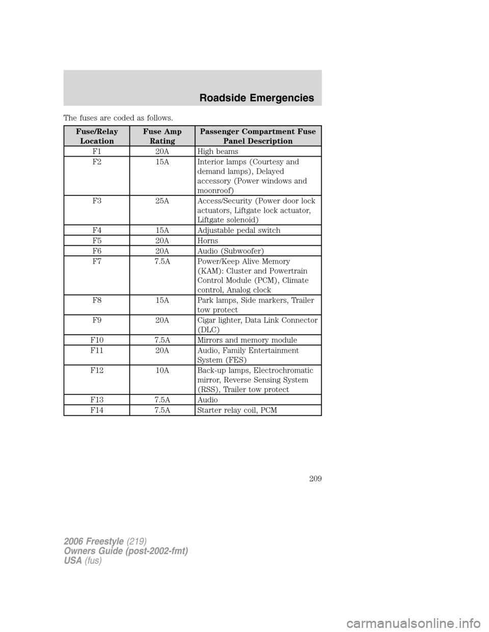 FORD FREESTYLE 2006 1.G Owners Manual The fuses are coded as follows.
Fuse/Relay
LocationFuse Amp
RatingPassenger Compartment Fuse
Panel Description
F1 20A High beams
F2 15A Interior lamps (Courtesy and
demand lamps), Delayed
accessory (P FORD FREESTYLE 2006 1.G Owners Manual The fuses are coded as follows.
Fuse/Relay
LocationFuse Amp
RatingPassenger Compartment Fuse
Panel Description
F1 20A High beams
F2 15A Interior lamps (Courtesy and
demand lamps), Delayed
accessory (P