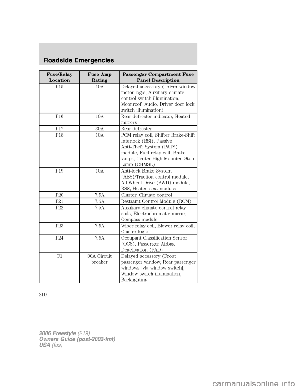FORD FREESTYLE 2006 1.G Owners Manual Fuse/Relay
LocationFuse Amp
RatingPassenger Compartment Fuse
Panel Description
F15 10A Delayed accessory (Driver window
motor logic, Auxiliary climate
control switch illumination,
Moonroof, Audio, Dri