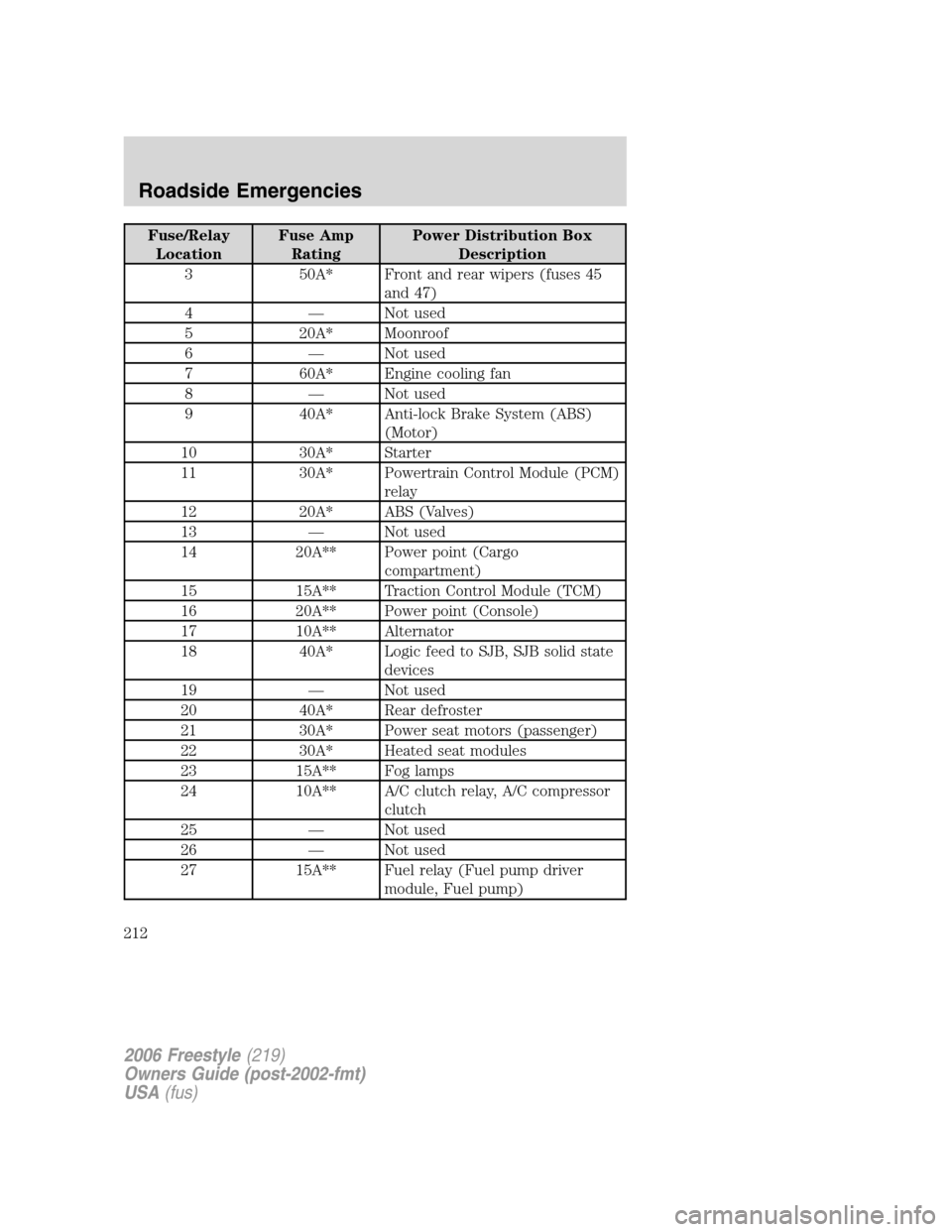 FORD FREESTYLE 2006 1.G Owners Manual Fuse/Relay
LocationFuse Amp
RatingPower Distribution Box
Description
3 50A* Front and rear wipers (fuses 45
and 47)
4 — Not used
5 20A* Moonroof
6 — Not used
7 60A* Engine cooling fan
8 — Not us FORD FREESTYLE 2006 1.G Owners Manual Fuse/Relay
LocationFuse Amp
RatingPower Distribution Box
Description
3 50A* Front and rear wipers (fuses 45
and 47)
4 — Not used
5 20A* Moonroof
6 — Not used
7 60A* Engine cooling fan
8 — Not us