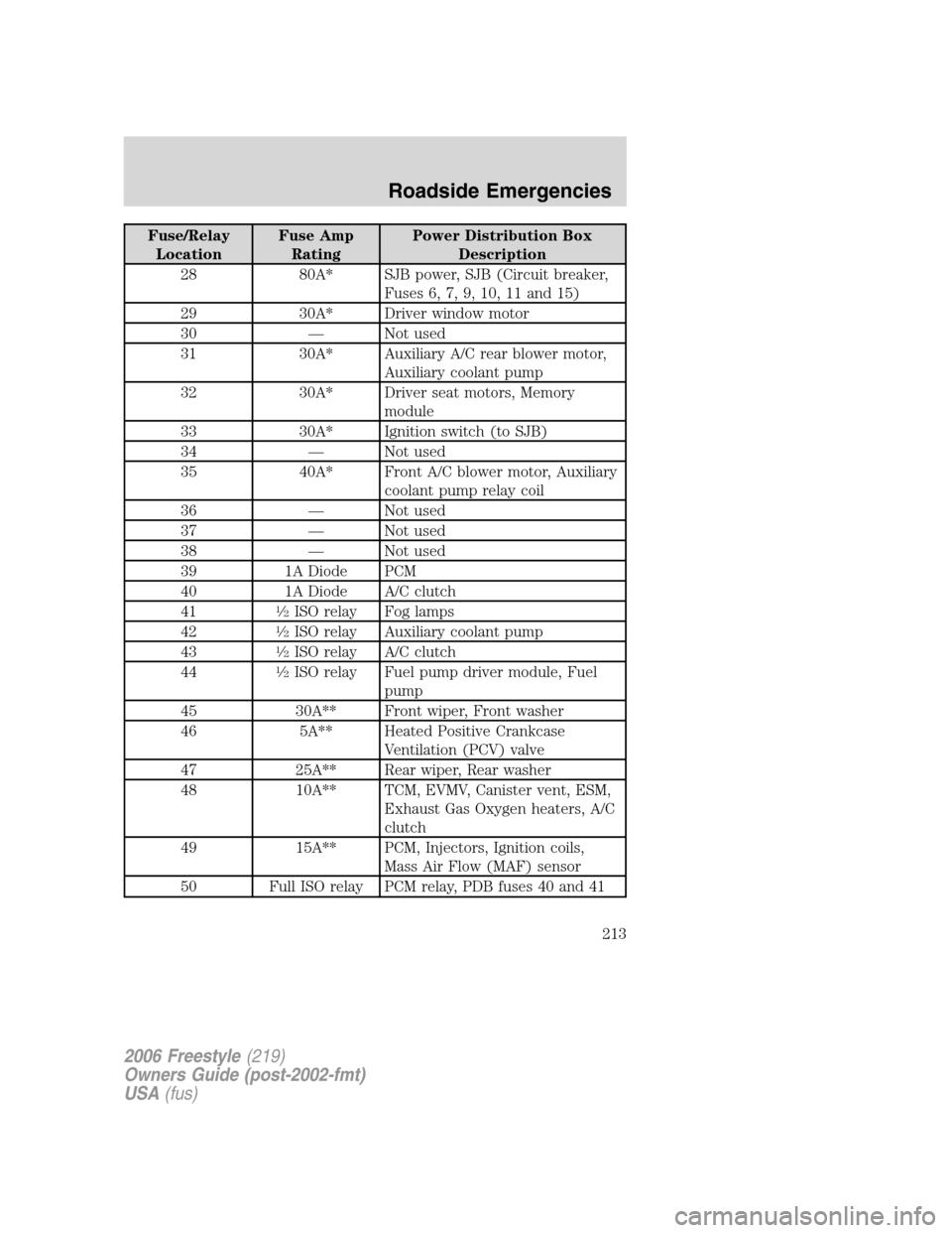FORD FREESTYLE 2006 1.G Owners Manual Fuse/Relay
LocationFuse Amp
RatingPower Distribution Box
Description
28 80A* SJB power, SJB (Circuit breaker,
Fuses 6, 7, 9, 10, 11 and 15)
29 30A* Driver window motor
30 — Not used
31 30A* Auxiliar FORD FREESTYLE 2006 1.G Owners Manual Fuse/Relay
LocationFuse Amp
RatingPower Distribution Box
Description
28 80A* SJB power, SJB (Circuit breaker,
Fuses 6, 7, 9, 10, 11 and 15)
29 30A* Driver window motor
30 — Not used
31 30A* Auxiliar